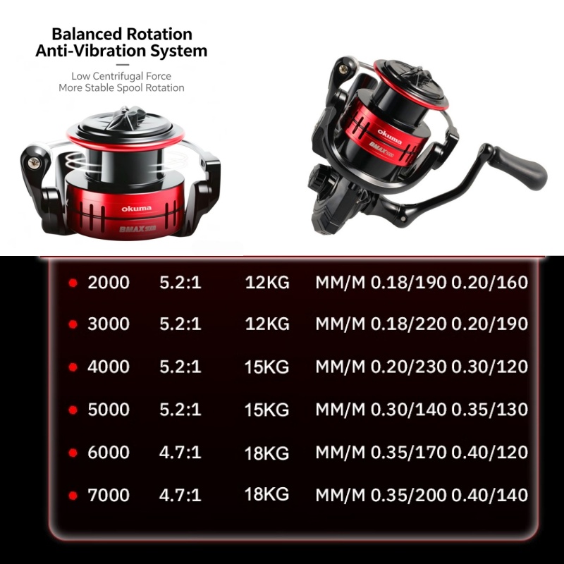 Okuma BMA Spinning Fishing Ree - Surf Reel recension och pris